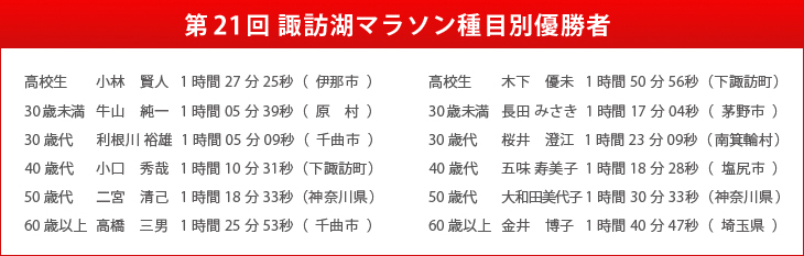 第21回 諏訪湖マラソン種目別優勝者